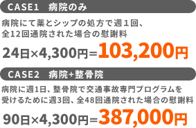 CASE1 病院のみ 病院にて薬とシップの処方で週1回、全12回通院された場合の慰謝料 24日×4,300円=103,200円 CASE2 病院+整骨院 病院に週1日、整骨院で交通事故専門プログラムを受けるために週3回、全48回通院された場合の慰謝料 90日×4,300円=387,000円